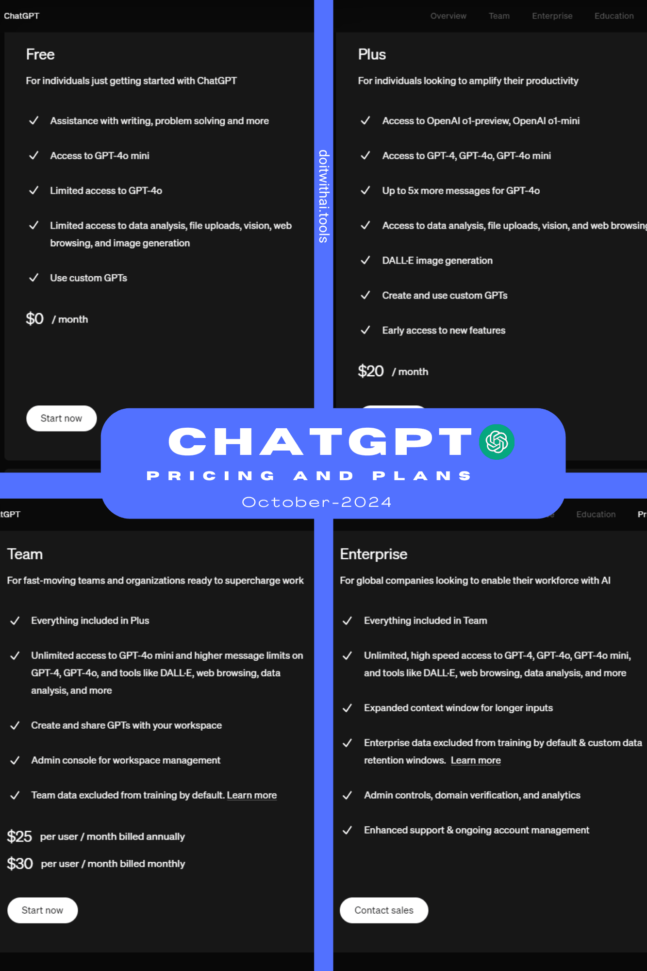 ChatGPT pricing and plans: offers Free, Plus ($20/month), Team ($25-$30/user/month), and Enterprise (custom pricing) options. Highlights features included in each plan, such as access to different GPT models (GPT-4, GPT-40), data analysis, file uploads, image generation, and team collaboration tools. Screenshot shows a plan comparison table with features and pricing details.