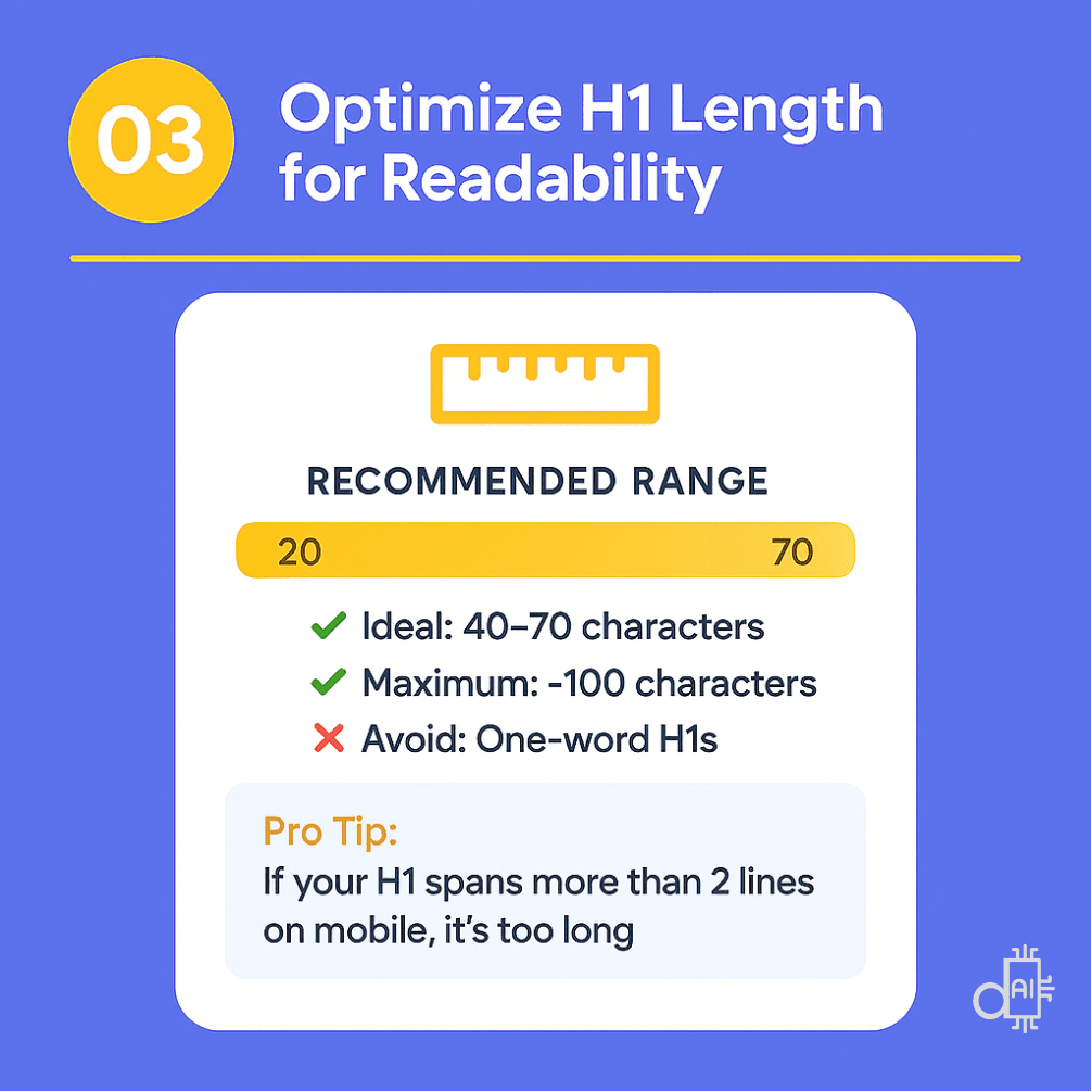 A technical infographic on a blue background titled Optimize H1 Length for Readability. It displays a ruler icon and a "Recommended Range" scale from 20 to 70 characters, specifying that 40–70 is ideal while 100 is the absolute maximum. The graphic warns against using one-word h1 title choices and includes a "Pro Tip" box stating that if a headline spans more than two lines on a mobile device, it is considered too long for optimal user experience.