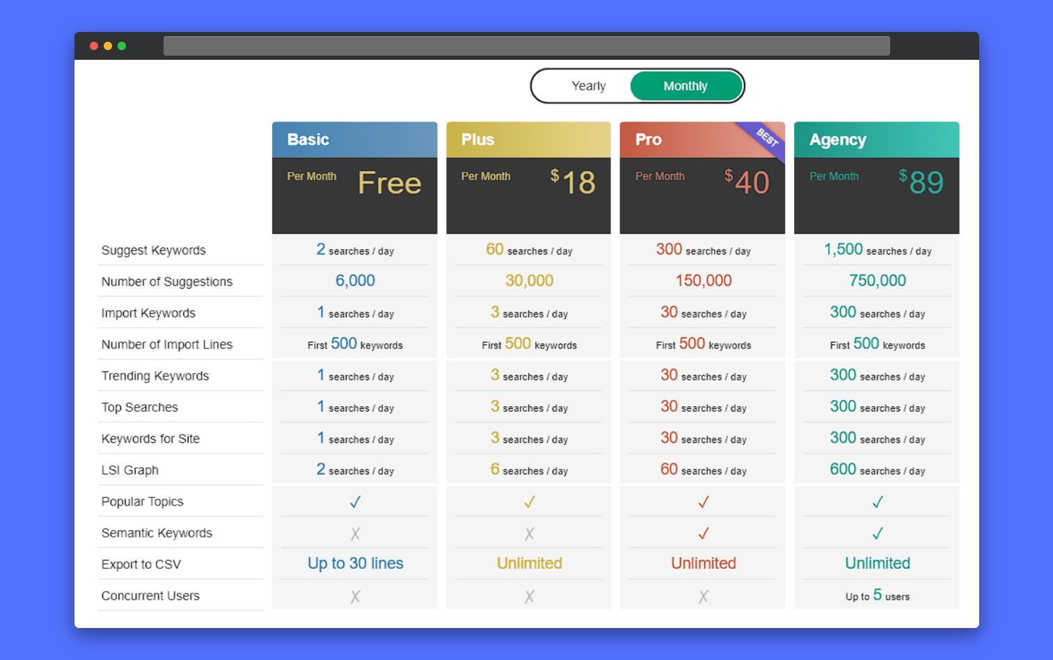 Twinword pricing plans: Comparison of Basic (Free), Plus ($18/month), Pro ($40/month), and Agency ($89/month) plans. Highlights search limits for Suggest Keywords, Import Keywords, Trending Keywords, Top Searches, Keywords for Site, LSI Graph, and export options. Includes details on the number of suggestions, import lines, and concurrent users. Screenshot shows plan comparison table.