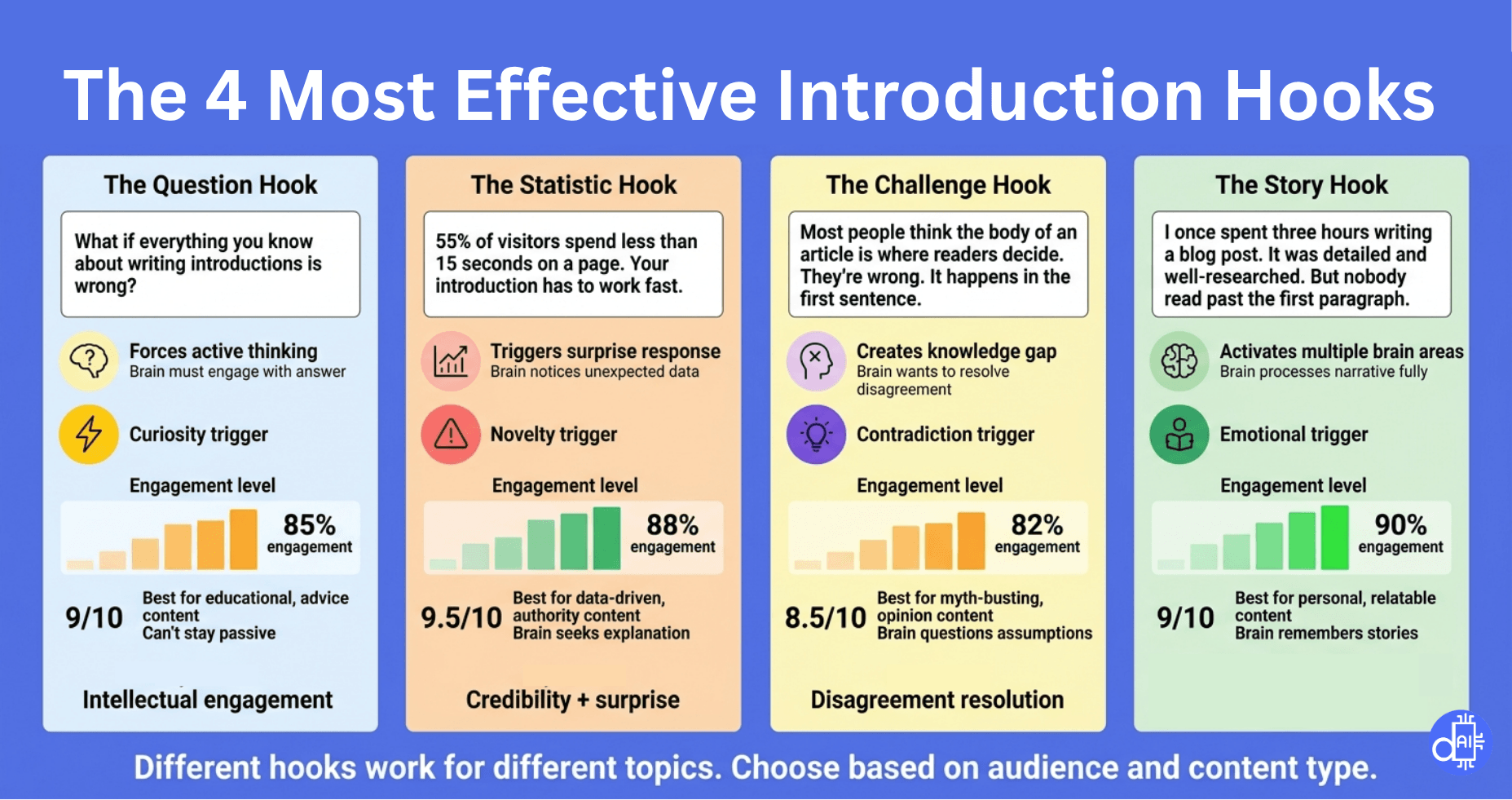 Comparison of the four most effective introduction hooks: The Question Hook, The Statistic Hook, The Challenge Hook, and The Story Hook, including engagement levels and psychological triggers for each.