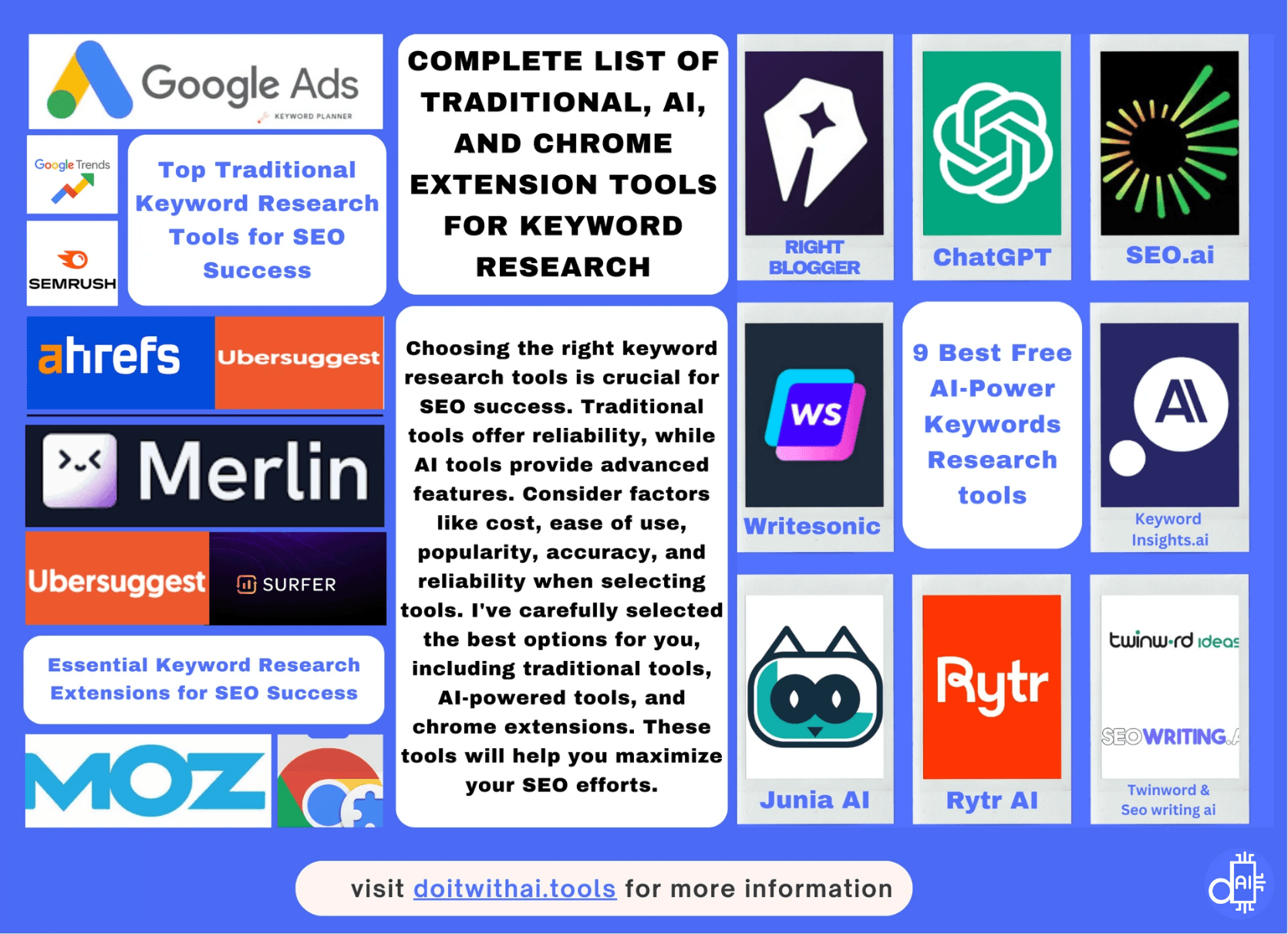 Infographic listing traditional, AI-powered, and Chrome extension keyword research tools for SEO. Includes Google Ads, SEMrush, Ahrefs, Ubersuggest, MOZ, ChatGPT, SEO.ai, Writesonic, Keyword Insights.ai, Rytr AI, and more. Highlights tool selection factors like cost, ease of use, accuracy, and reliability. Visit doitwithai.tools for details.