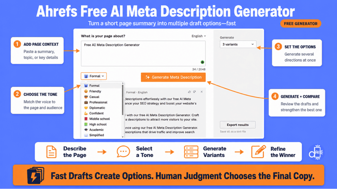 A product showcase diagram titled "Ahrefs Free AI Meta Description Generator" illustrating a four-step process—adding page context, selecting tone, generating variants, and refining the winner.