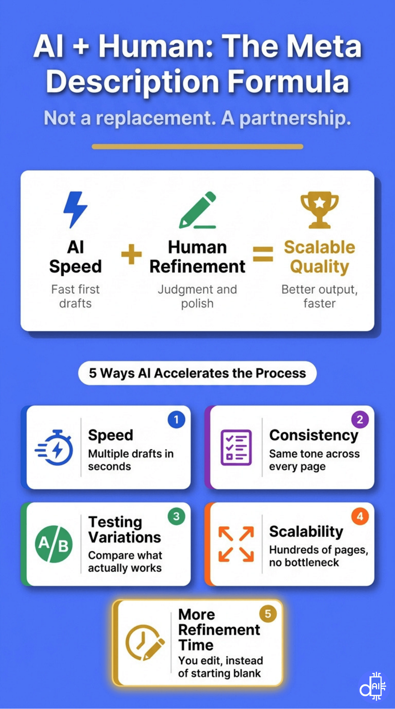 An infographic titled "AI + Human: The Meta Description Formula" illustrating how AI speed combined with human refinement equals scalable quality, along with 5 ways AI accelerates meta description workflows.