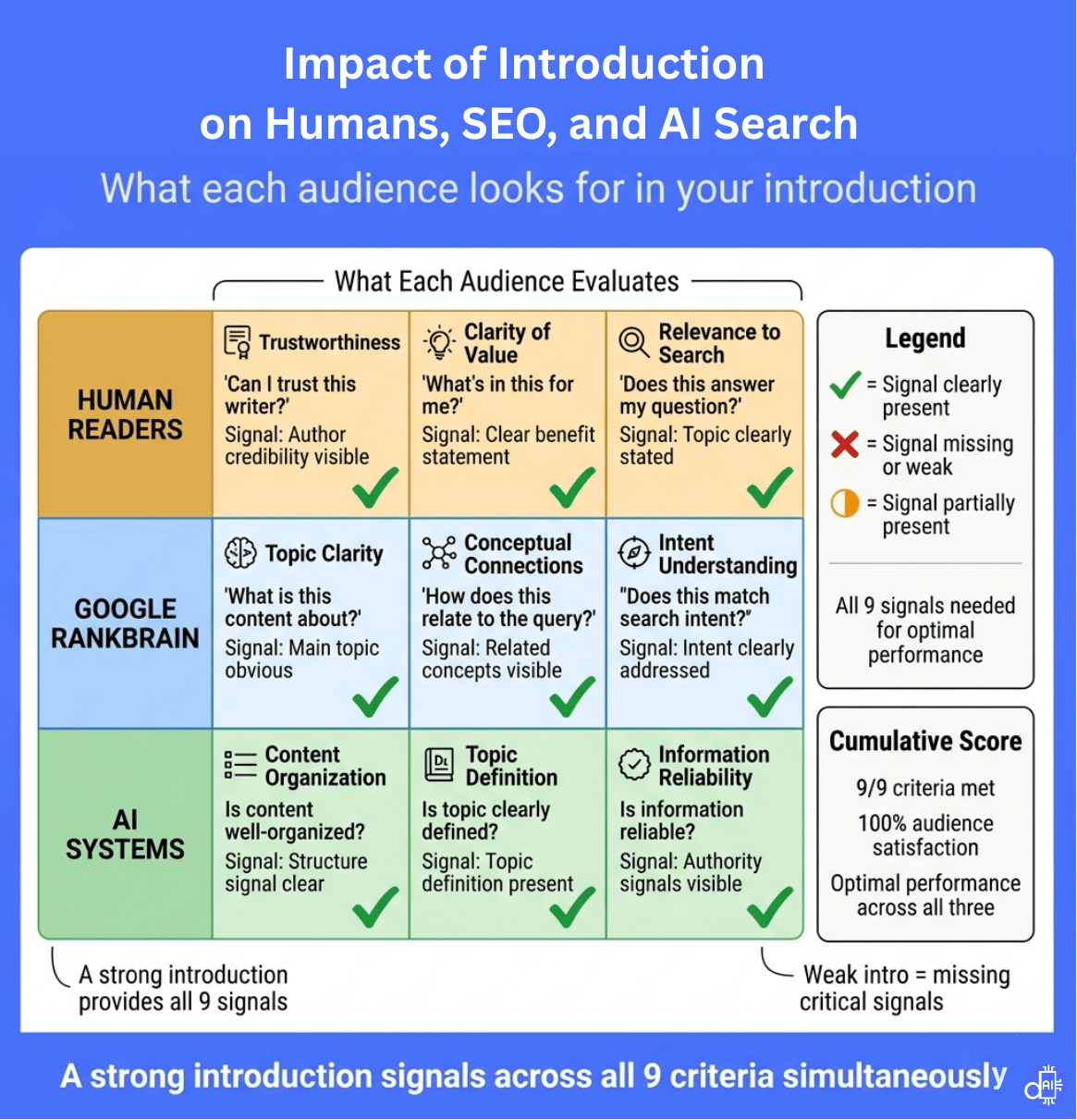 A comparison table showing how humans, Google RankBrain, and AI systems evaluate blog introductions based on trustworthiness, value clarity, topic definition, and search relevance.