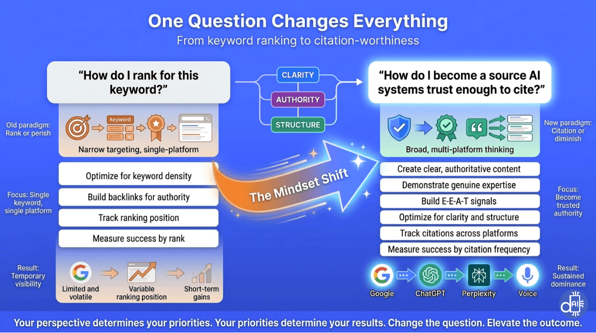 Infographic titled 'AI-First Content Strategy: Optimizing for the Generative Ecosystem.' The graphic illustrates the shift from 'Traditional Keyword SEO' (focused on ranking) to 'AI SEO' (focused on citation-worthiness). It presents a central framework of three core pillars: 1) Clarity (direct answers and simple language), 2) Authority (E-E-A-T signals and expert insights), and 3) Structure (logical hierarchy, schema markup, and question-based headings). A bottom checklist highlights key execution steps: topical depth, entity mapping, and technical performance, demonstrating how these elements align content to be easily extracted and trusted by AI systems like Google AI Overviews, ChatGPT, and Perplexity.