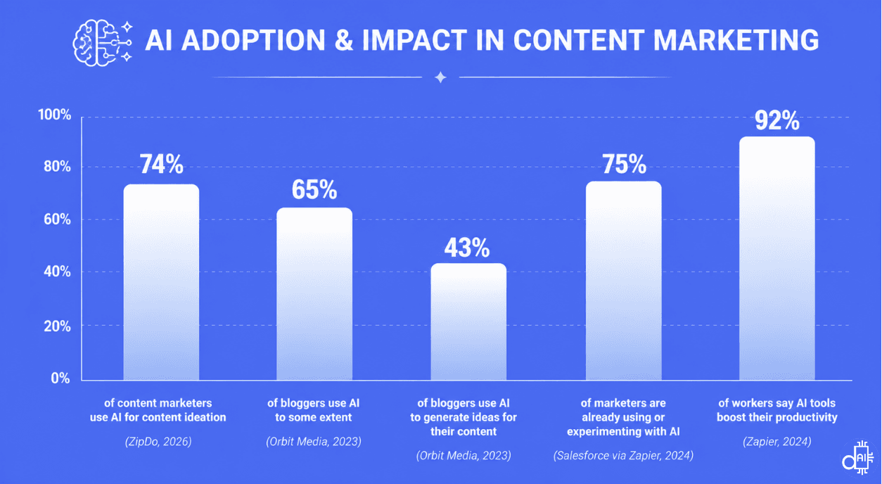 Recent data highlights the massive shift toward AI integration, with 92% of workers reporting productivity boosts and 74% of marketers now using AI for content ideation. (Sources: ZipDo, Orbit Media, Salesforce, and Zapier).