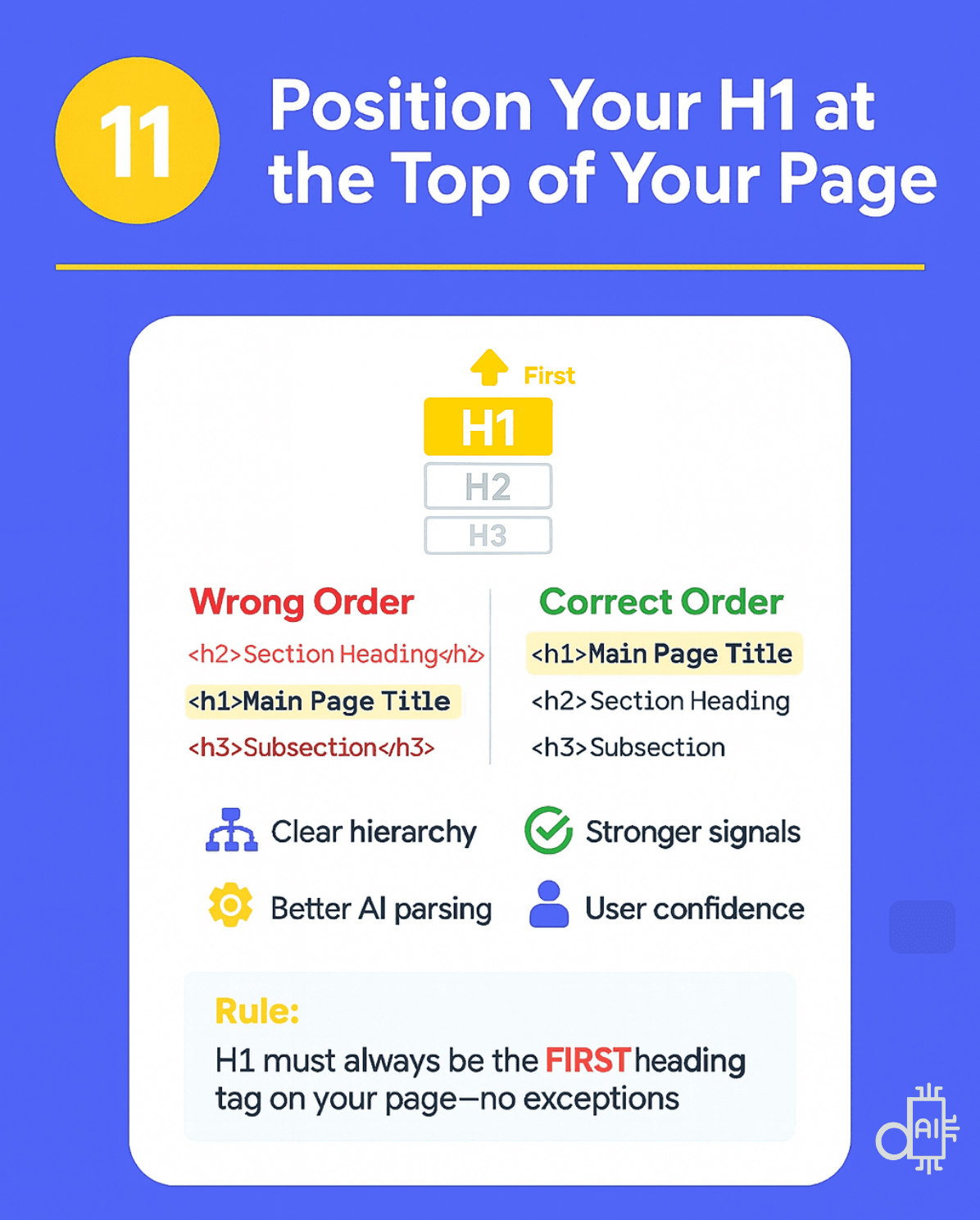 A professional educational infographic on a blue background titled Position Your H1 at the Top of Your Page. The graphic features a "Wrong Order" versus "Correct Order" comparison, illustrating that the H1 must always be the first heading tag on a page followed by H2 and H3 subheadings. It includes a clear rule stating that an H1 must be the first heading tag without exceptions to maintain a logical hierarchy and improve AI parsing.