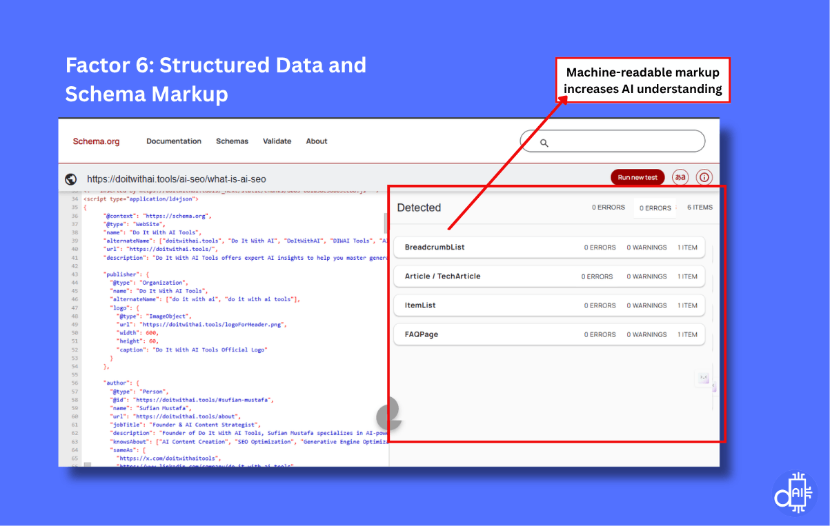 A technical screenshot titled "Factor 6: Structured Data and Schema Markup" showing a Schema.org validator results page for a "What is AI SEO" guide. A red box highlights detected items with zero errors, including BreadcrumbList, Article/TechArticle, ItemList, and FAQPage. An arrow points to a callout: "Machine-readable markup increases AI understanding." This visual demonstrates how valid JSON-LD code provides the explicit structural markers that AI systems require to parse content accurately and select it for citations.