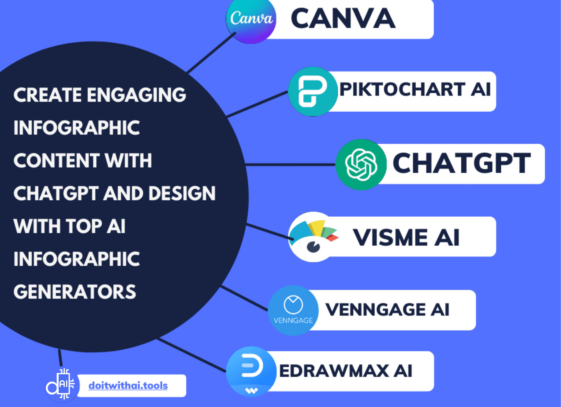 Infographic titled 'Top 5 Free AI Infographic Generators' listing Canva, Piktochart AI, Venngage AI, Visme AI, and EdrawMax AI, highlighting tools that simplify infographic design and convert text into visuals, with a call to action to visit doitwithai.tools.